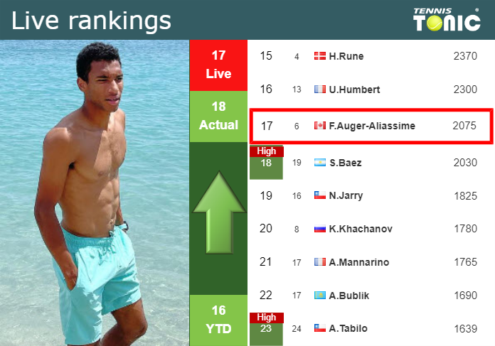 LIVE RANKINGS. Auger-Aliassime betters his rank ahead of taking on Koepfer in Halle