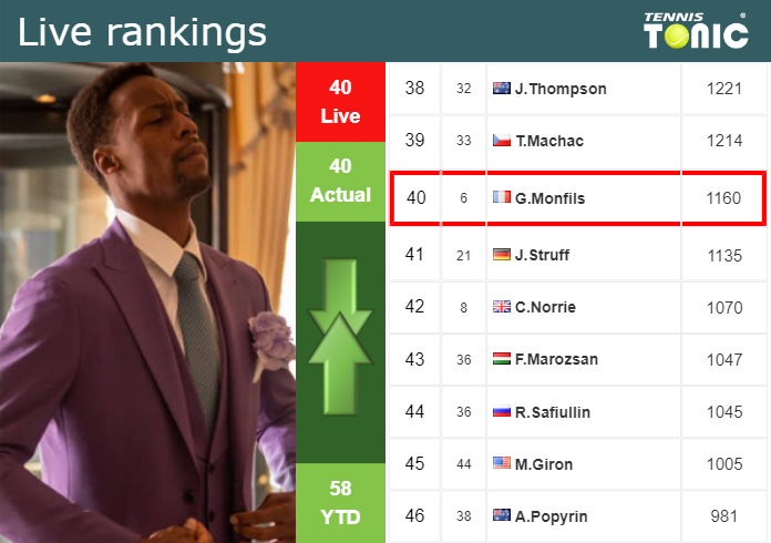 LIVE RANKINGS. Monfils’s rankings just before competing against Thiem in Mallorca – Tennis Tonic – News, Predictions, H2H, Live Scores, stats