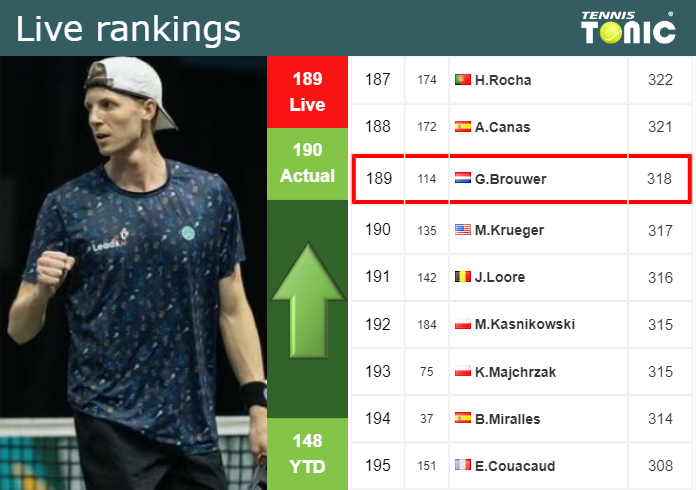 LIVE RANKINGS. Brouwer improves his ranking just before taking on Fognini in Mallorca