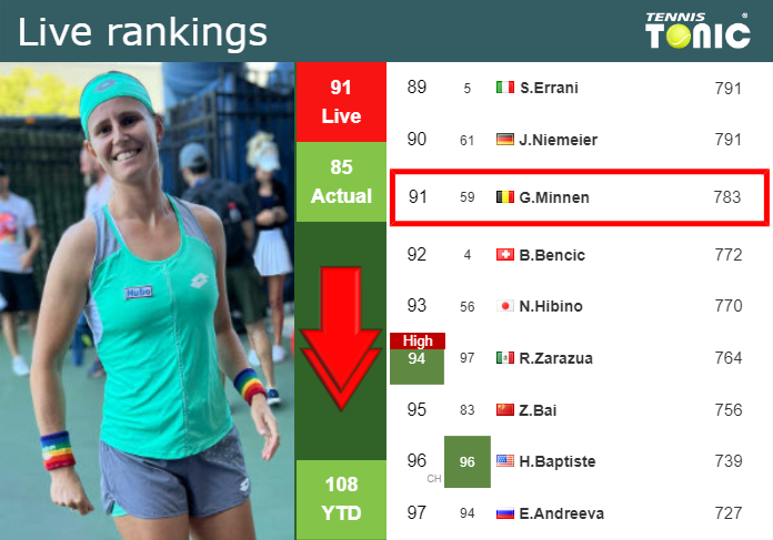 LIVE RANKINGS. Minnen goes down just before facing Masarova in ‘s-Hertogenbosch