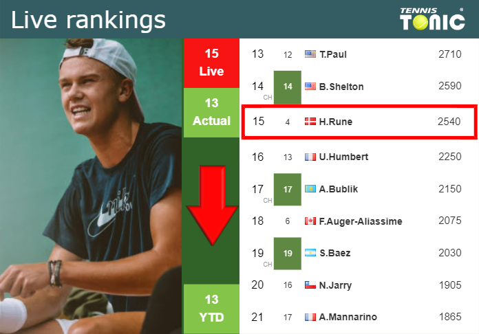 LIVE RANKINGS. Rune falls just before facing Zverev at the French Open