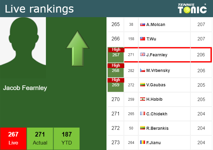 LIVE RANKINGS. Fearnley achieves a new career-high right before playing Harris in Eastbourne