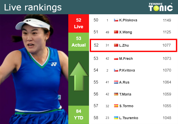 LIVE RANKINGS. Zhu improves her rank right before playing Stefanini in Nottingham