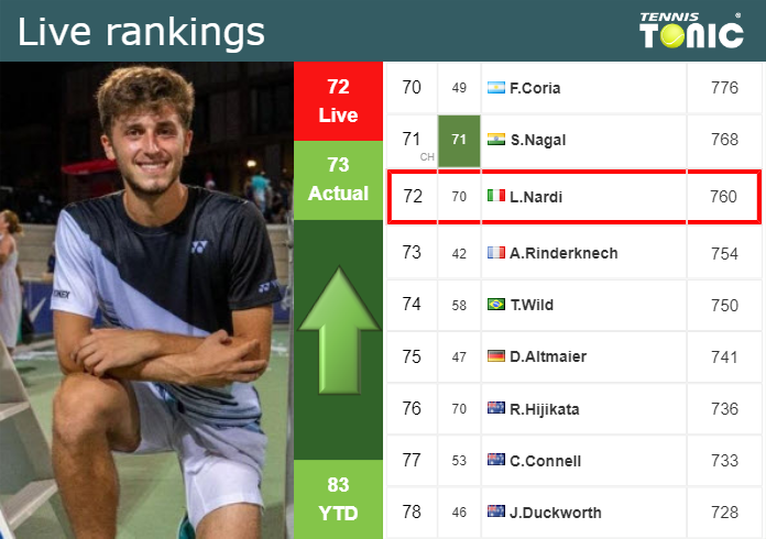 LIVE RANKINGS. Nardi improves his ranking prior to fighting against Hijikata in Mallorca