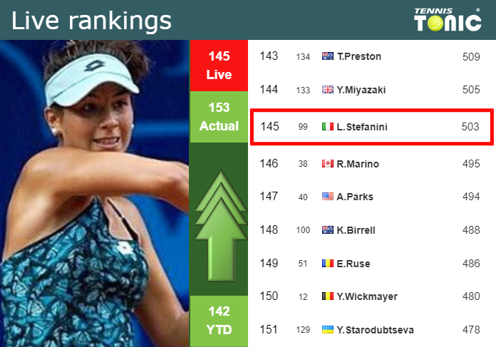 LIVE RANKINGS. Stefanini improves her rank ahead of squaring off with Zhu in Nottingham