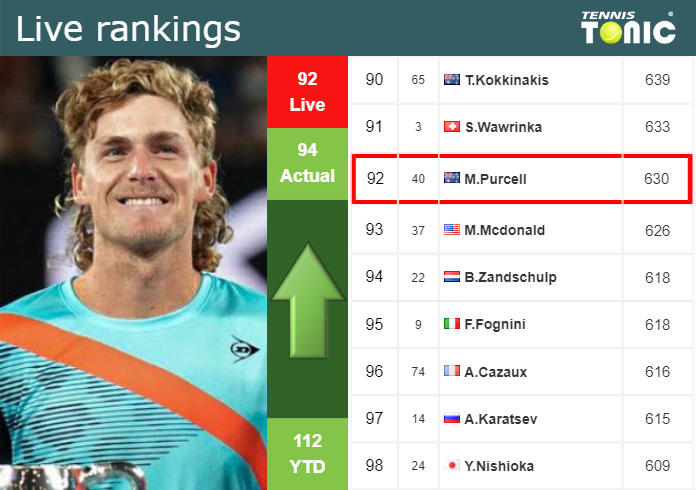 LIVE RANKINGS. Purcell betters his rank just before fighting against Djere in Eastbourne