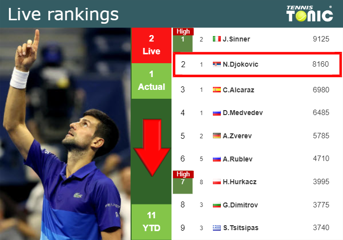 LIVE RANKINGS. Djokovic down prior to facing Cerundolo at the French Open