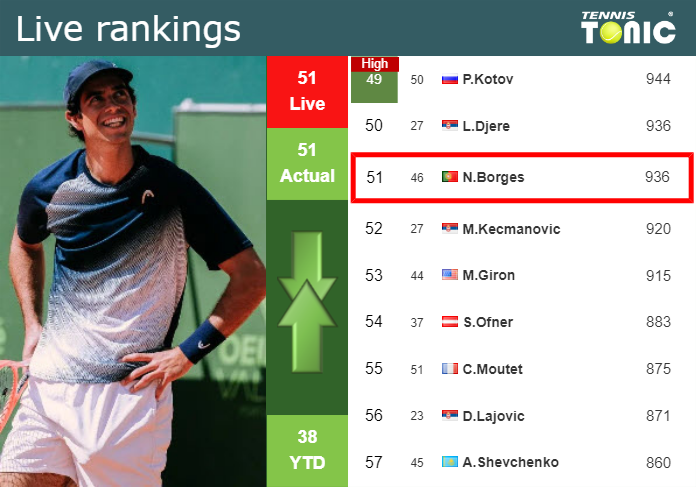 LIVE RANKINGS. Borges’s rankings before competing against Medvedev in Halle