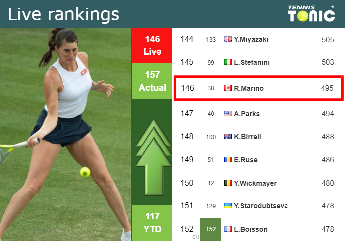 LIVE RANKINGS. Marino betters her rank prior to competing against Golubic in Nottingham