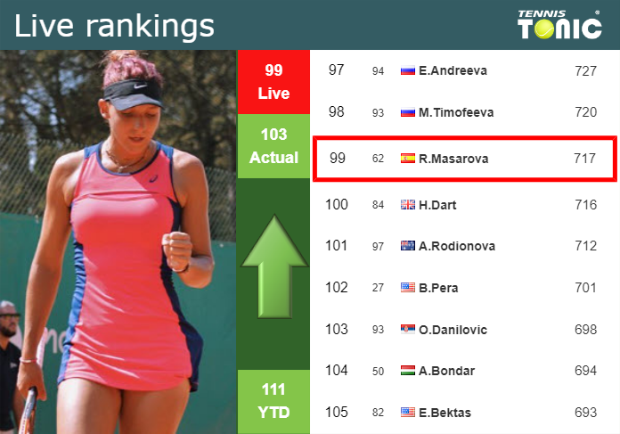 LIVE RANKINGS. Masarova improves her rank ahead of facing Minnen in ‘s-Hertogenbosch