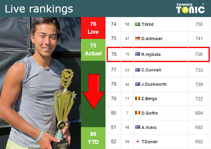 LIVE RANKINGS. Hijikata loses positions ahead of fighting against Nardi in Mallorca