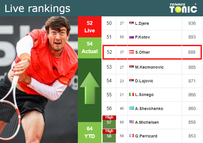 LIVE RANKINGS. Ofner betters his position
 right before competing against Antoni Munar Clar in Mallorca