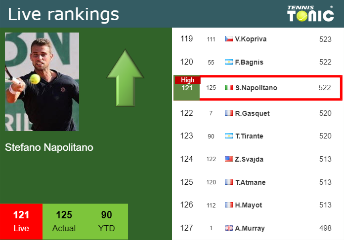 Monday Live Ranking Stefano Napolitano