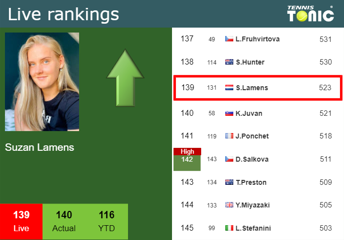 LIVE RANKINGS. Lamens improves her ranking ahead of facing Pera in ‘s-Hertogenbosch