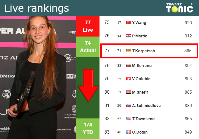 LIVE RANKINGS. Korpatsch loses positions prior to playing Vekic in ‘s-Hertogenbosch