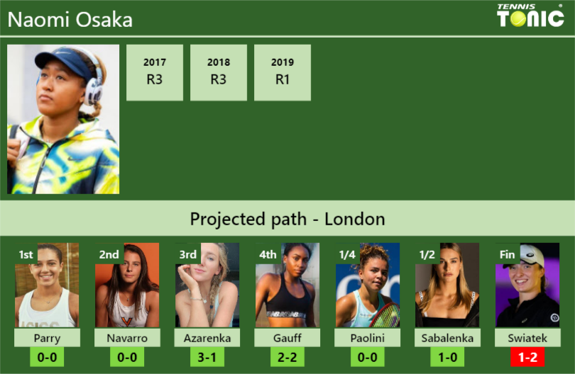 WIMBLEDON DRAW. Naomi Osaka’s prediction with Parry next. H2H and rankings – Tennis Tonic – News, Predictions, H2H, Live Scores, stats