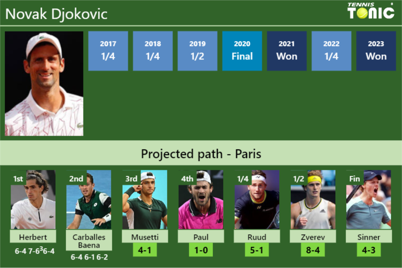 Novak Djokovic Stats info