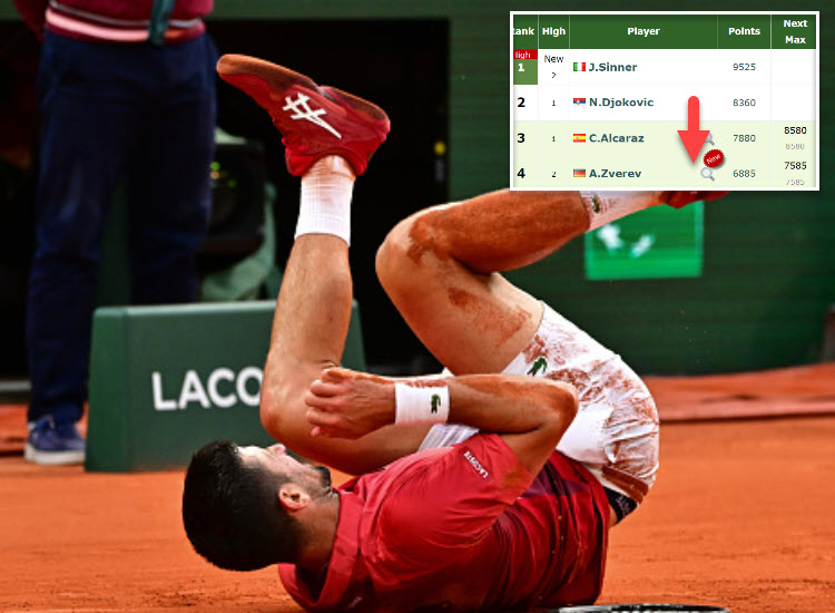 Novak Djokovic Tumbling In The Rankings