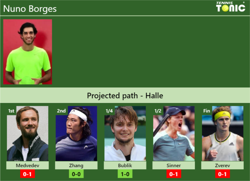 HALLE DRAW. Nuno Borges’s prediction with Medvedev next. H2H and rankings – Tennis Tonic – News, Predictions, H2H, Live Scores, stats