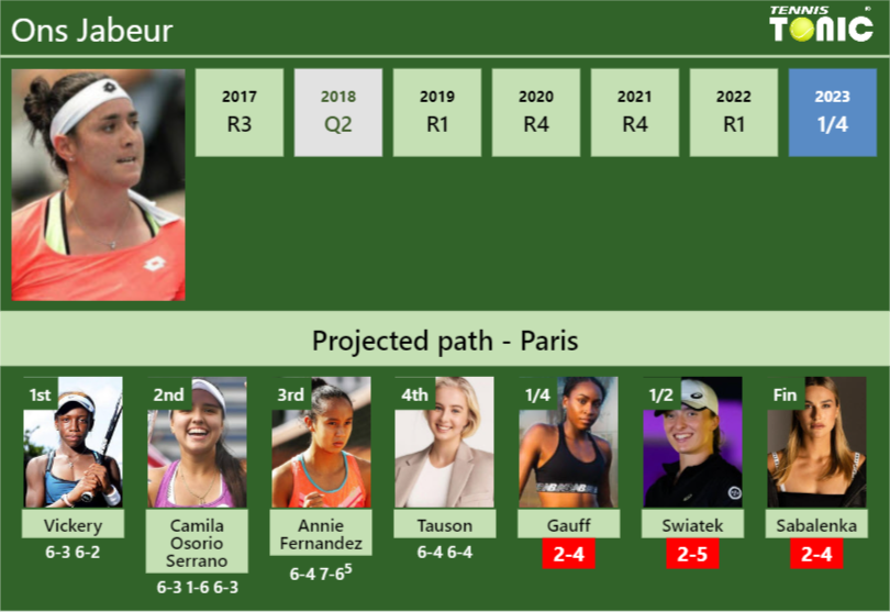 [UPDATED QF]. Prediction, H2H of Ons Jabeur’s draw vs Gauff, Swiatek, Sabalenka to win the French Open