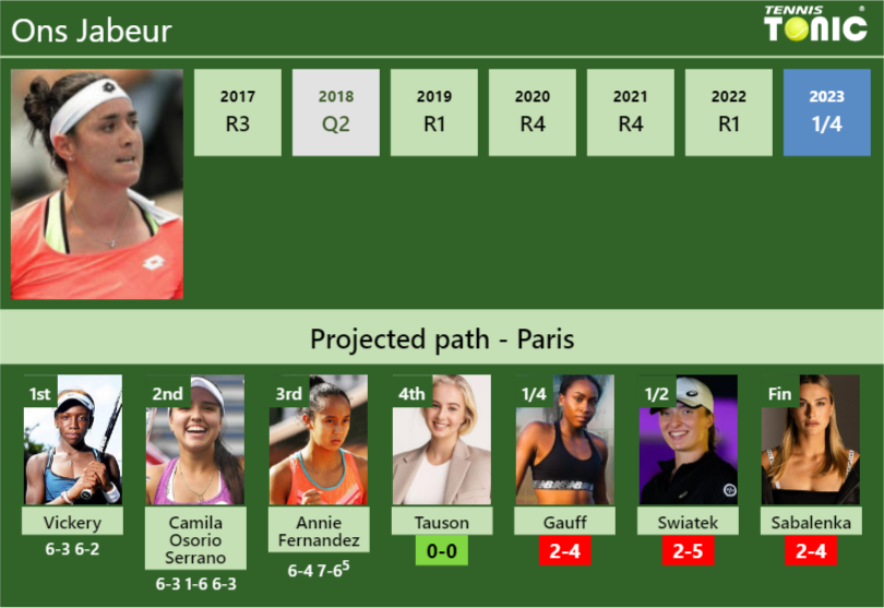 [UPDATED R4]. Prediction, H2H of Ons Jabeur’s draw vs Tauson, Gauff, Swiatek, Sabalenka to win the French Open