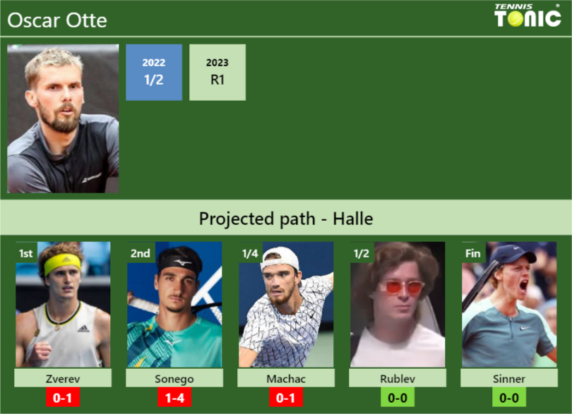 Oscar Otte Stats info