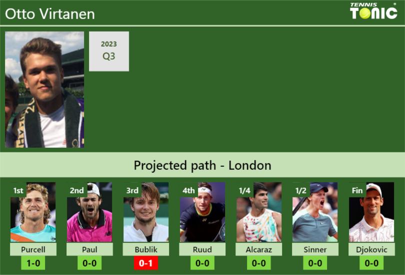 WIMBLEDON DRAW. Otto Virtanen’s prediction with Purcell next. H2H and rankings – Tennis Tonic – News, Predictions, H2H, Live Scores, stats