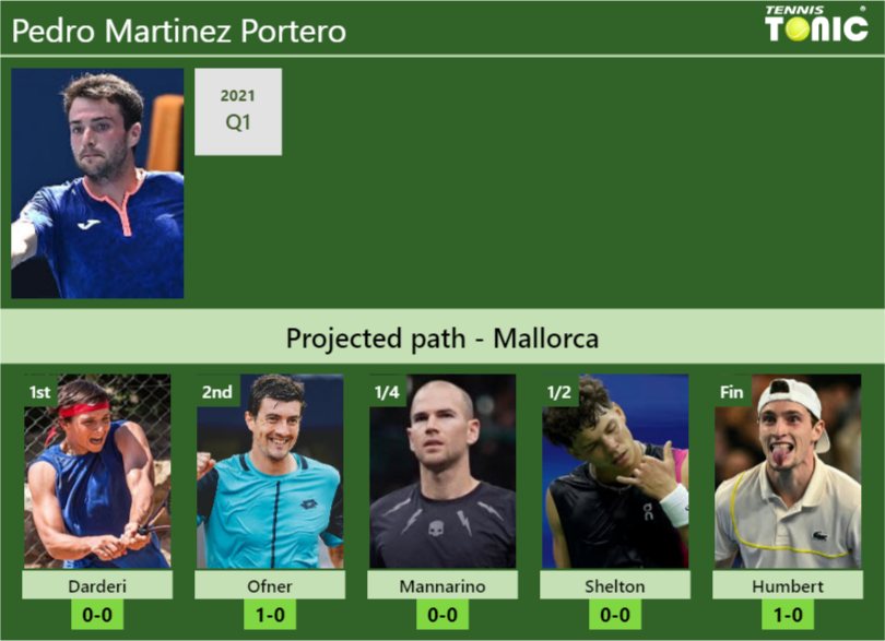 MALLORCA DRAW. Pedro Martinez Portero's prediction with Darderi next ...