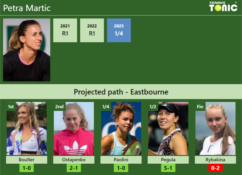 EASTBOURNE DRAW. Petra Martic’s prediction with Boulter next. H2H and rankings