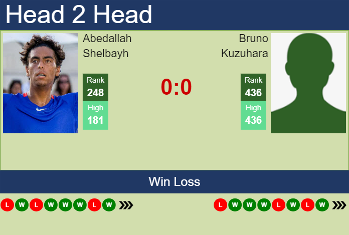 H2H, prediction of Abedallah Shelbayh vs Bruno Kuzuhara in Tyler Challenger with odds, preview, pick | 5th June 2024