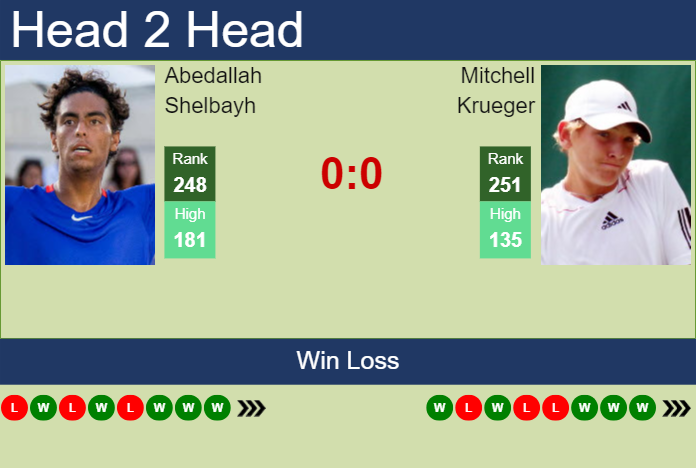 H2H, prediction of Abedallah Shelbayh vs Mitchell Krueger in Little Rock Challenger with odds, preview, pick | 1st June 2024