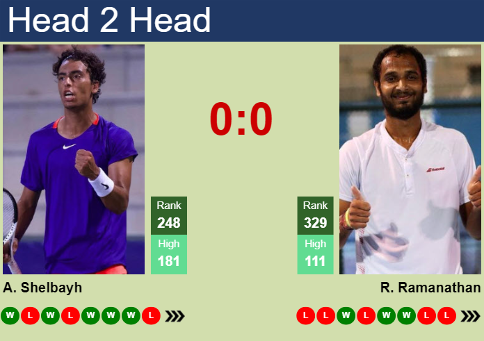 H2H, prediction of Abedallah Shelbayh vs Ramkumar Ramanathan in Tyler Challenger with odds, preview, pick | 3rd June 2024