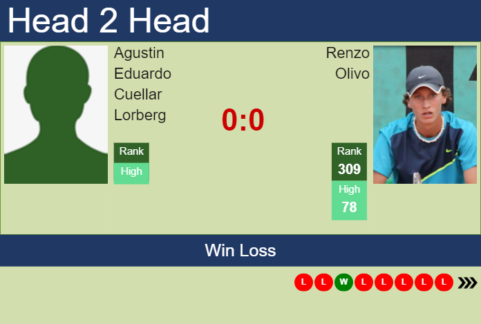 Prediction and head to head Agustin Eduardo Cuellar Lorberg vs. Renzo Olivo