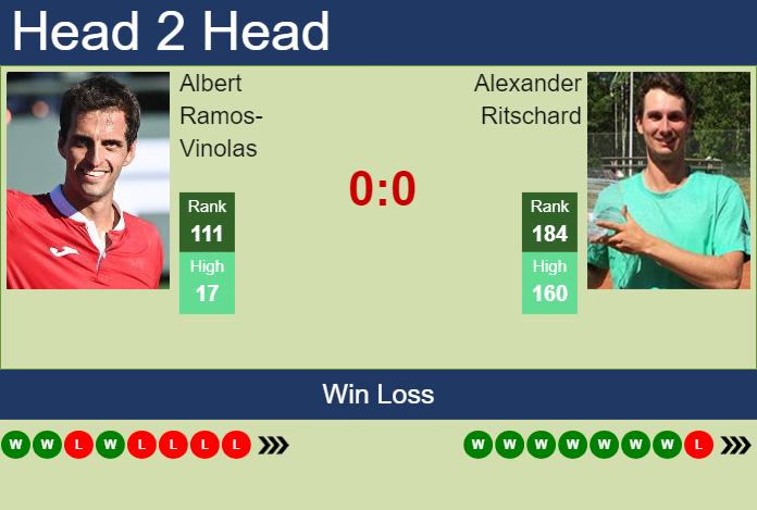 H2H, prediction of Albert Ramos-Vinolas vs Alexander Ritschard in Heilbronn Challenger with odds, preview, pick | 3rd June 2024