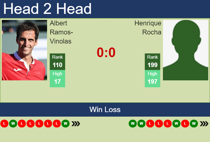 H2H, prediction of Albert Ramos-Vinolas vs Henrique Rocha in Bratislava 1 Challenger with odds, preview, pick | 13th June 2024