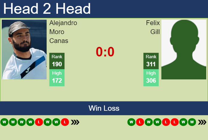 H2H, prediction of Alejandro Moro Canas vs Felix Gill in Heilbronn Challenger with odds, preview, pick | 4th June 2024 Prediction and head to head Alejandro Moro Canas vs. Felix Gill