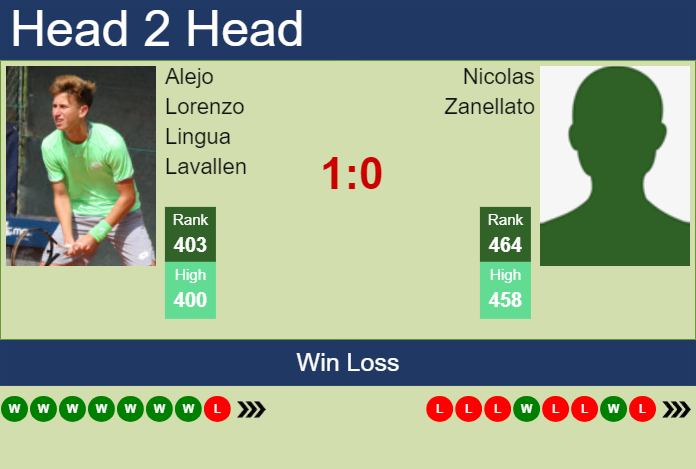 Prediction and head to head Alejo Lorenzo Lingua Lavallen vs. Nicolas Zanellato