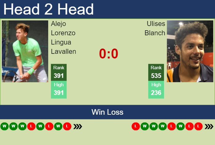 Prediction and head to head Alejo Lorenzo Lingua Lavallen vs. Ulises Blanch