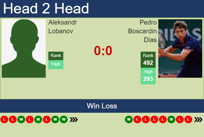 H2H, prediction of Aleksandr Lobanov vs Pedro Boscardin Dias in Santa Fe Challenger with odds, preview, pick | 4th June 2024