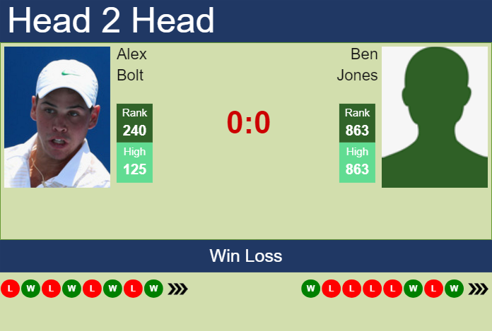 H2H, prediction of Alex Bolt vs Ben Jones in Surbiton Challenger with odds, preview, pick | 3rd June 2024