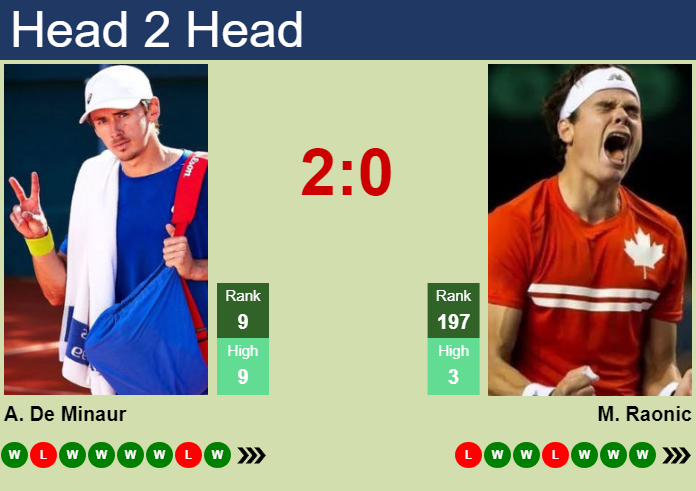 Alex De Minaur vs. Milos Raonic Libema Open