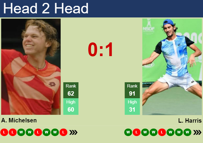 Prediction and head to head Alex Michelsen vs. Lloyd Harris