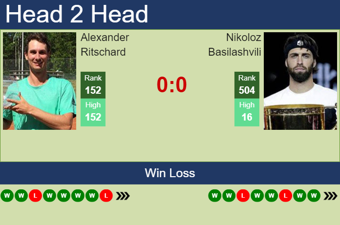 Prediction and head to head Alexander Ritschard vs. Nikoloz Basilashvili