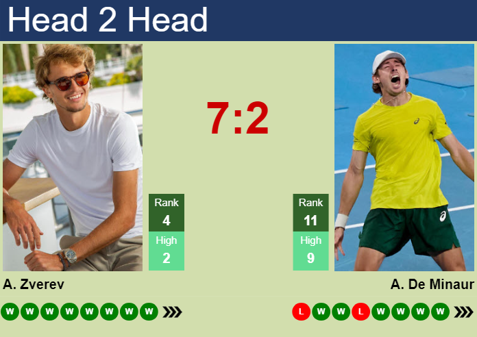 H2H, Prediction Of Alexander Zverev Vs Alex De Minaur At The French ...