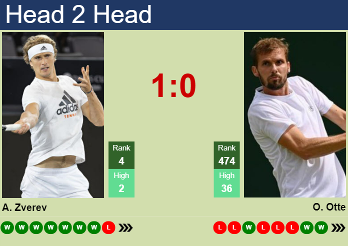 Prediction and head to head Alexander Zverev vs. Oscar Otte