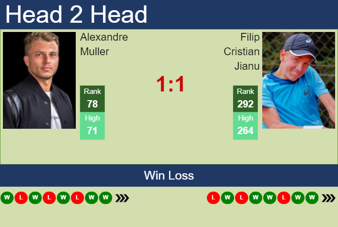Prediction and head to head Alexandre Muller vs. Filip Cristian Jianu