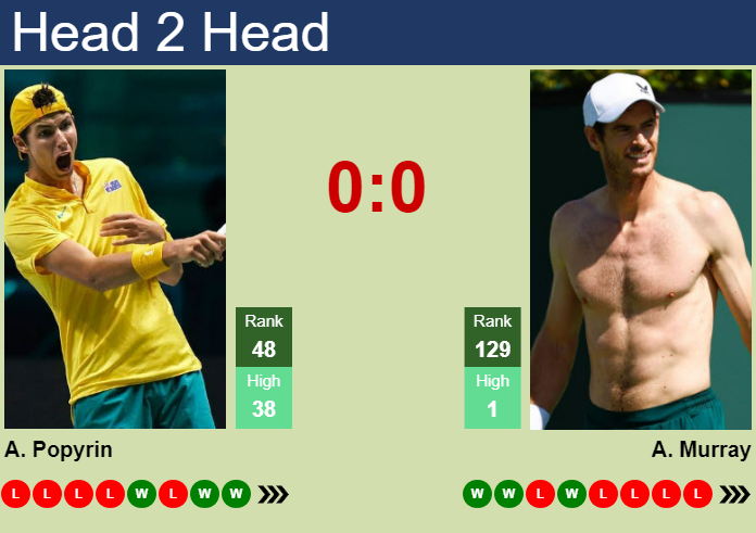 Prediction and head to head Alexei Popyrin vs. Andy Murray