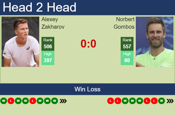 Prediction and head to head Alexey Zakharov vs. Norbert Gombos