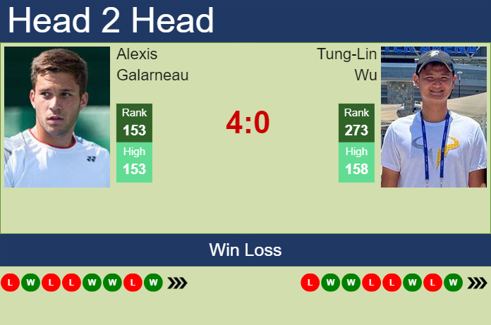 H2H, prediction of Alexis Galarneau vs Tung-Lin Wu in Tyler Challenger with odds, preview, pick | 6th June 2024