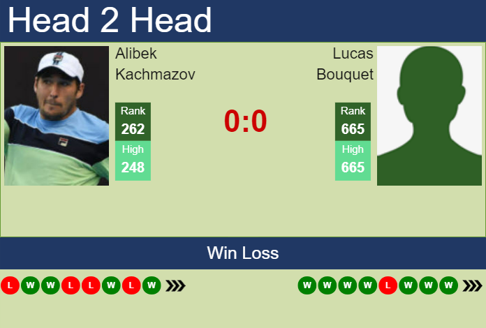 H2H, prediction of Alibek Kachmazov vs Lucas Bouquet in Blois Challenger with odds, preview, pick | 20th June 2024 Prediction and head to head Alibek Kachmazov vs. Lucas Bouquet
